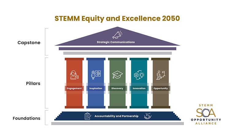 alt= SOA STEMM Equity and Excellence logo
