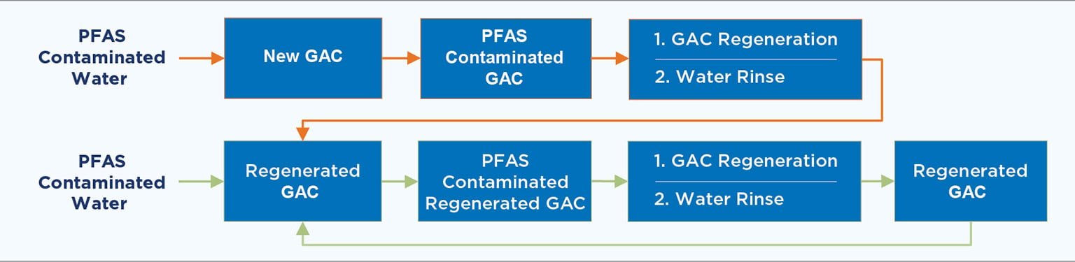 Photo: Infographic showing the process of PFAS treatment with Granular activated carbon regeneration