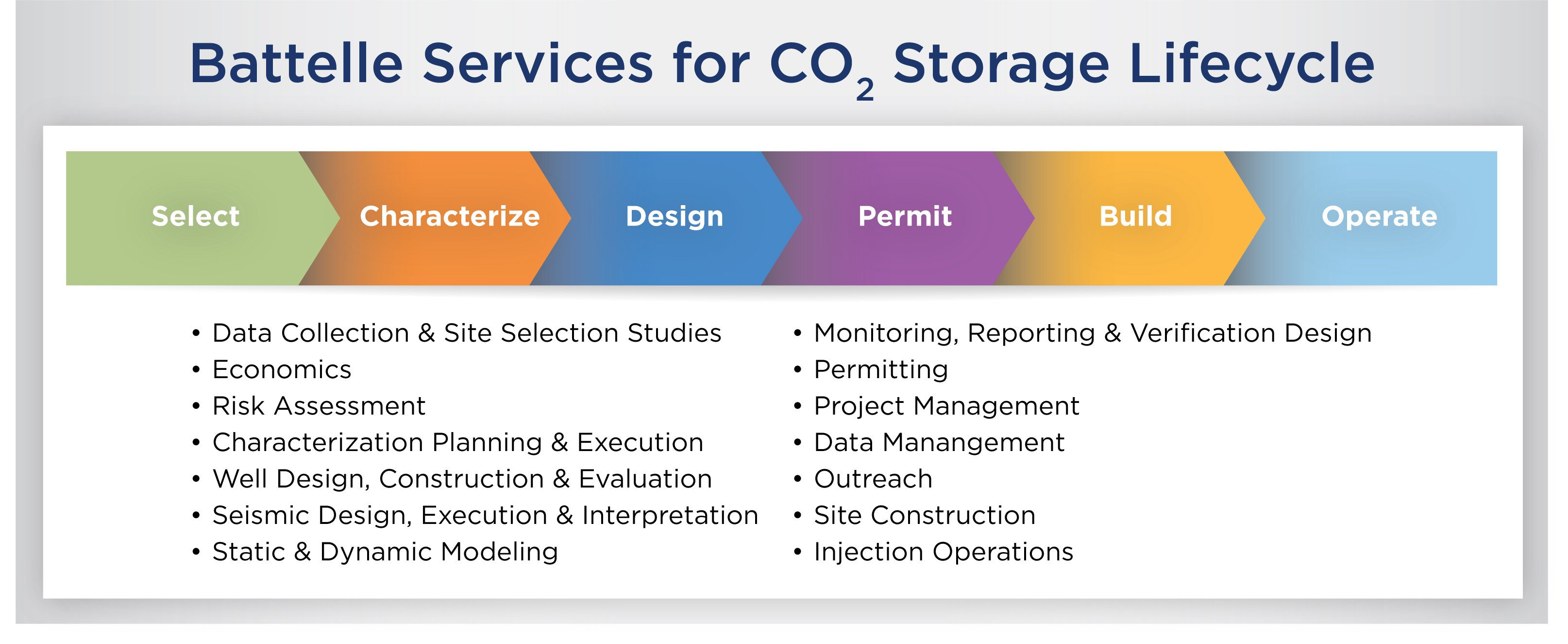 Battelle Carbon Storage Lifecycle Battelle Carbon Storage Lifecycle