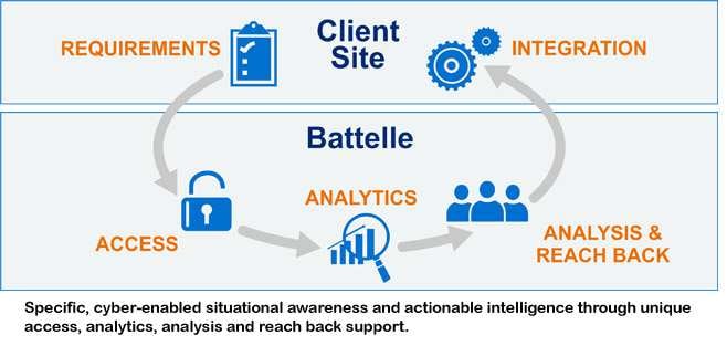 Cyber_Intel Graphic showing Battelle's capabilities in cyber intel analytics