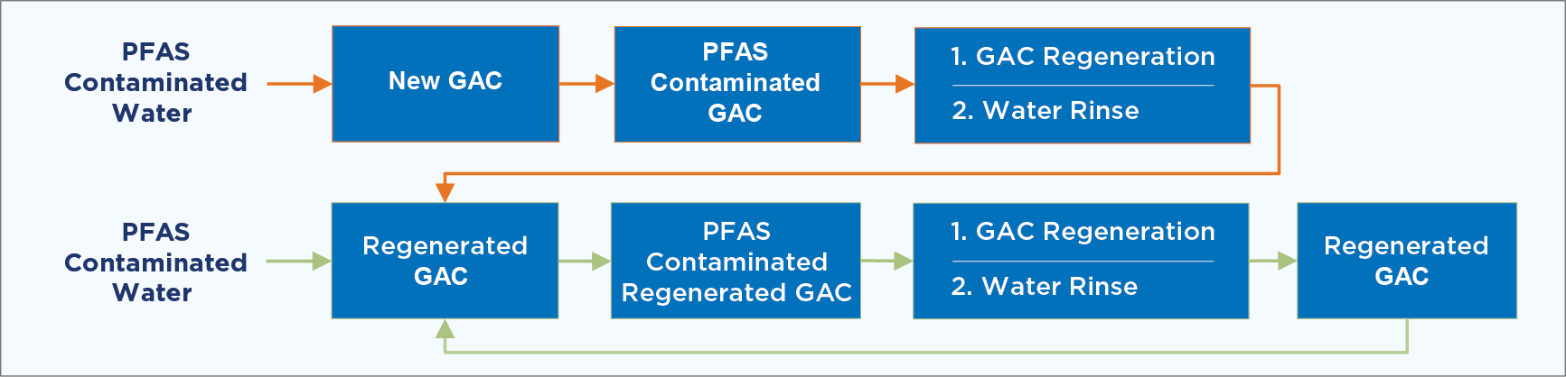 GAC-regen-flow granular activated carbon regeneration for PFAS
