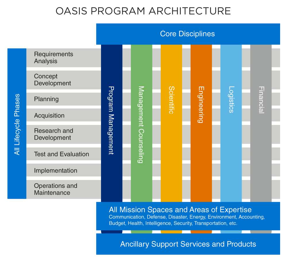 OASIS Program Architecture OASIS Program Architecture