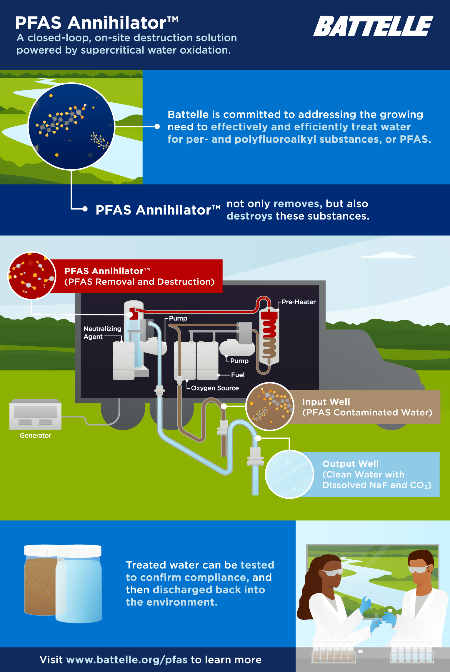 Battelle's PFAS Annihilator technology can effectively destroy PFAS in