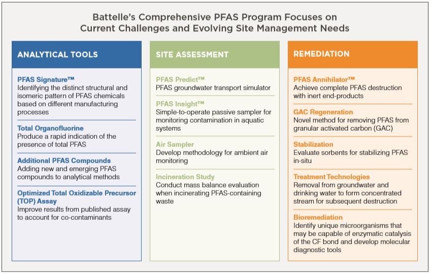 PFAS-comprehensive Focuses of Battelle's comprehensive PFAS program