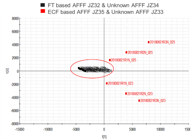 SignB PFAS Signature results showing samples collected from AFFFs from known and unknown sources