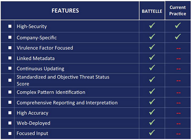 ThreatSEQ-features ThreatSEQ analysis is based on threat identification algorithms built around Battelle’s proprietary virulence factors database containing genetic sequences of concern