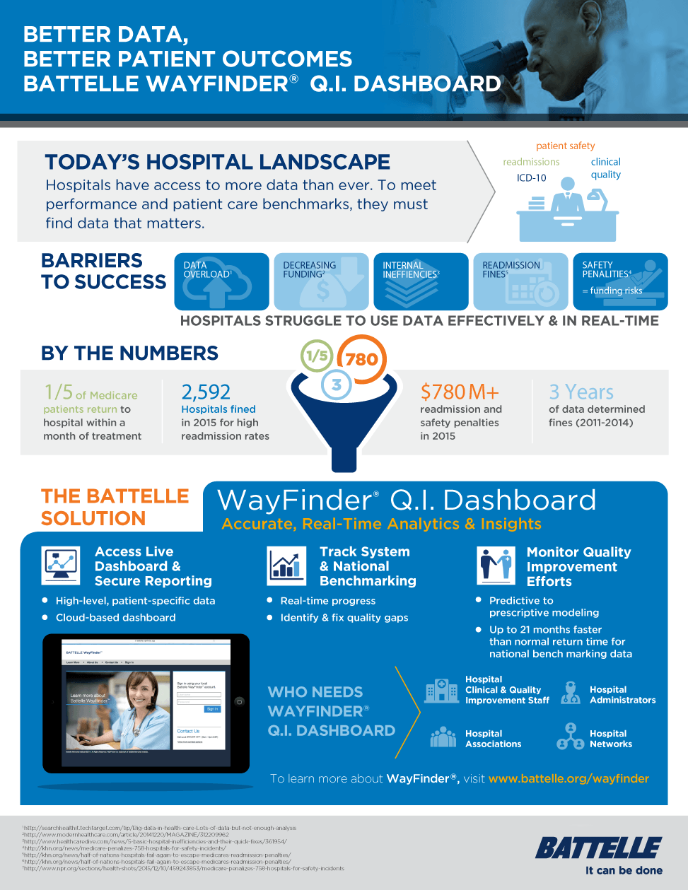WayFinder QI Dashboard Infographic WayFinder QI Dashboard Infographic