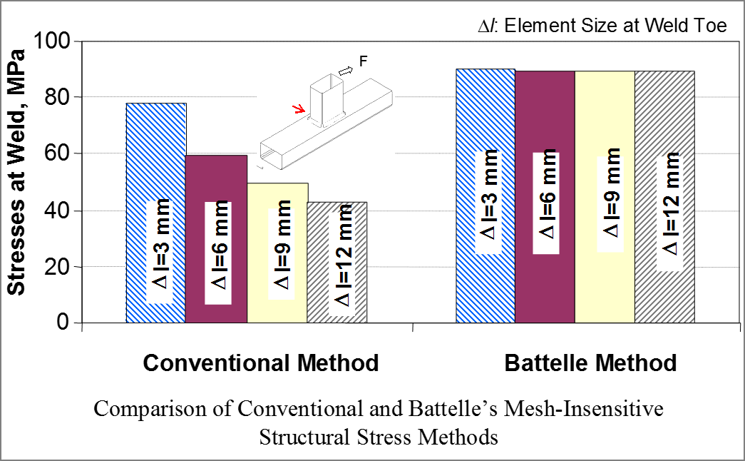 Battelle Verity Method Battelle Verity Method Chart
