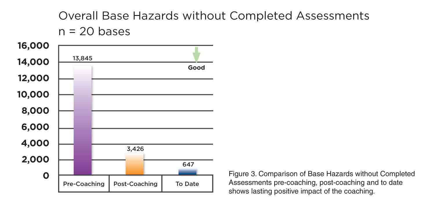 Photo: Base Hazards without Completed Assessments Graph