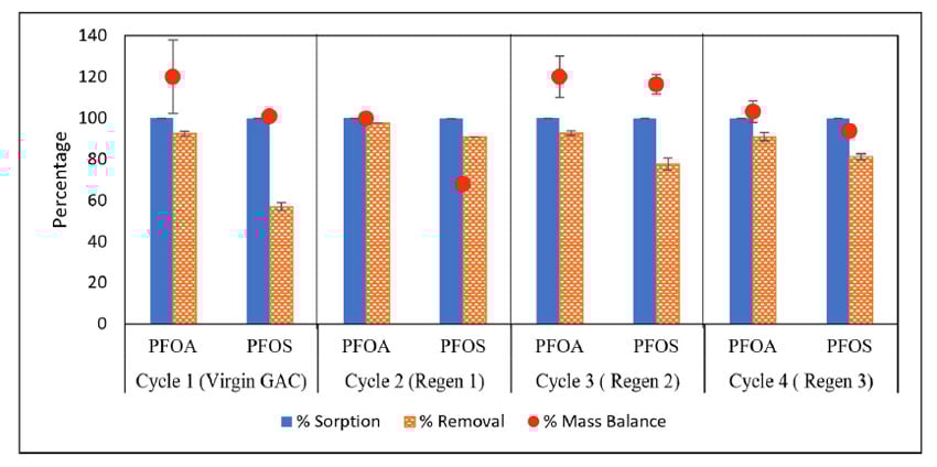 Photo: Bar chart illustrating GAC Regen PFAS sorption and removal