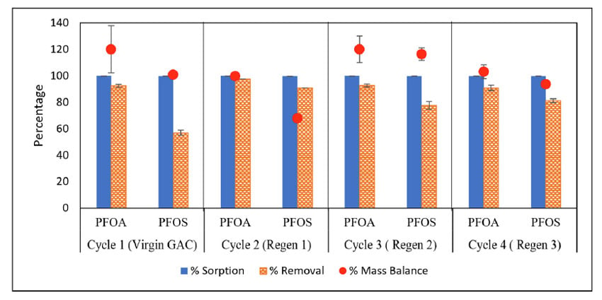 Photo: Bar chart illustrating GAC Regen PFAS sorption and removal