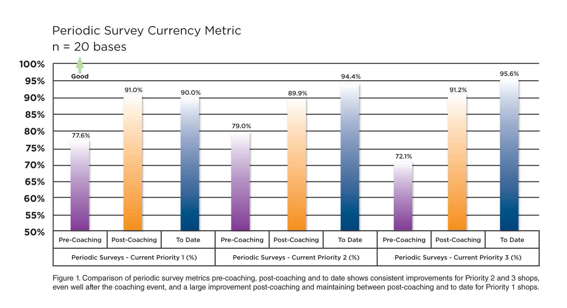 Photo: Periodic Survey Graph