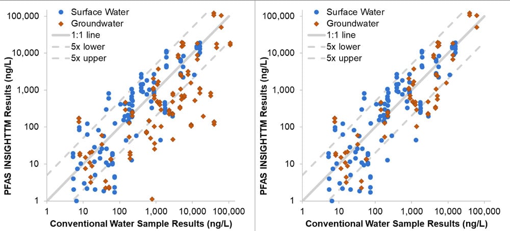 Photo: Data from PFAS INSIGHT case study