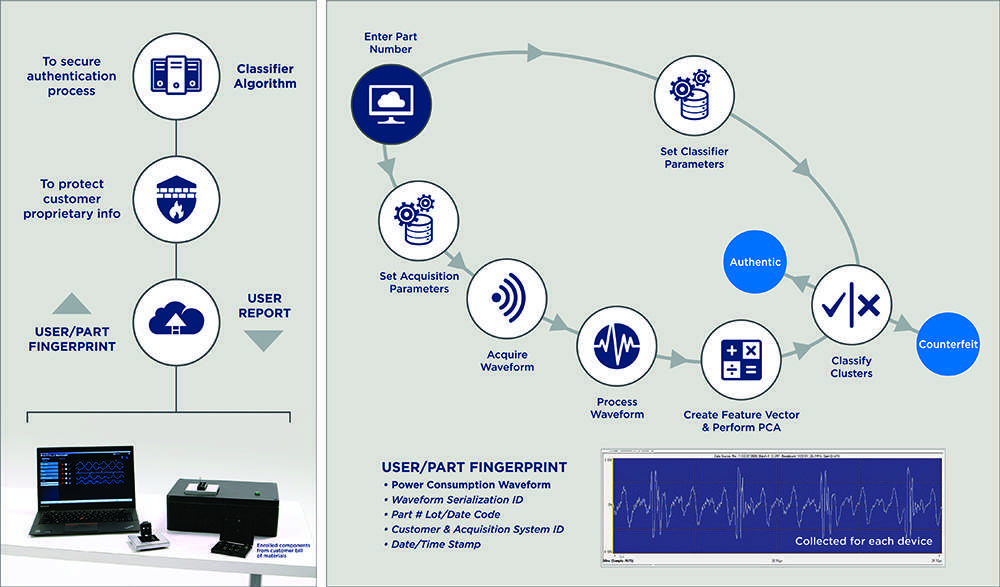 Photo: Infographic of Battelle Barricade's signal acquisition microelectronics verification technology
