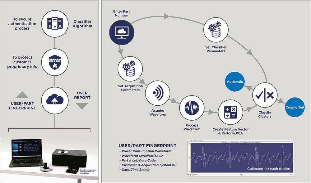 Photo: Infographic of Battelle Barricade's signal acquisition microelectronics verification technology