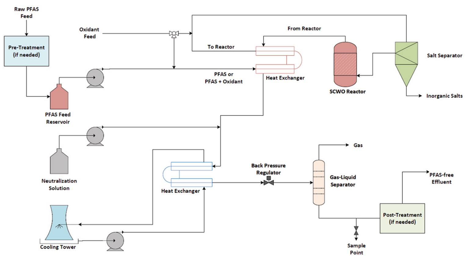 pfas-annihilator-diagram Photo: Diagram of the PFAS Annihilator destruction process