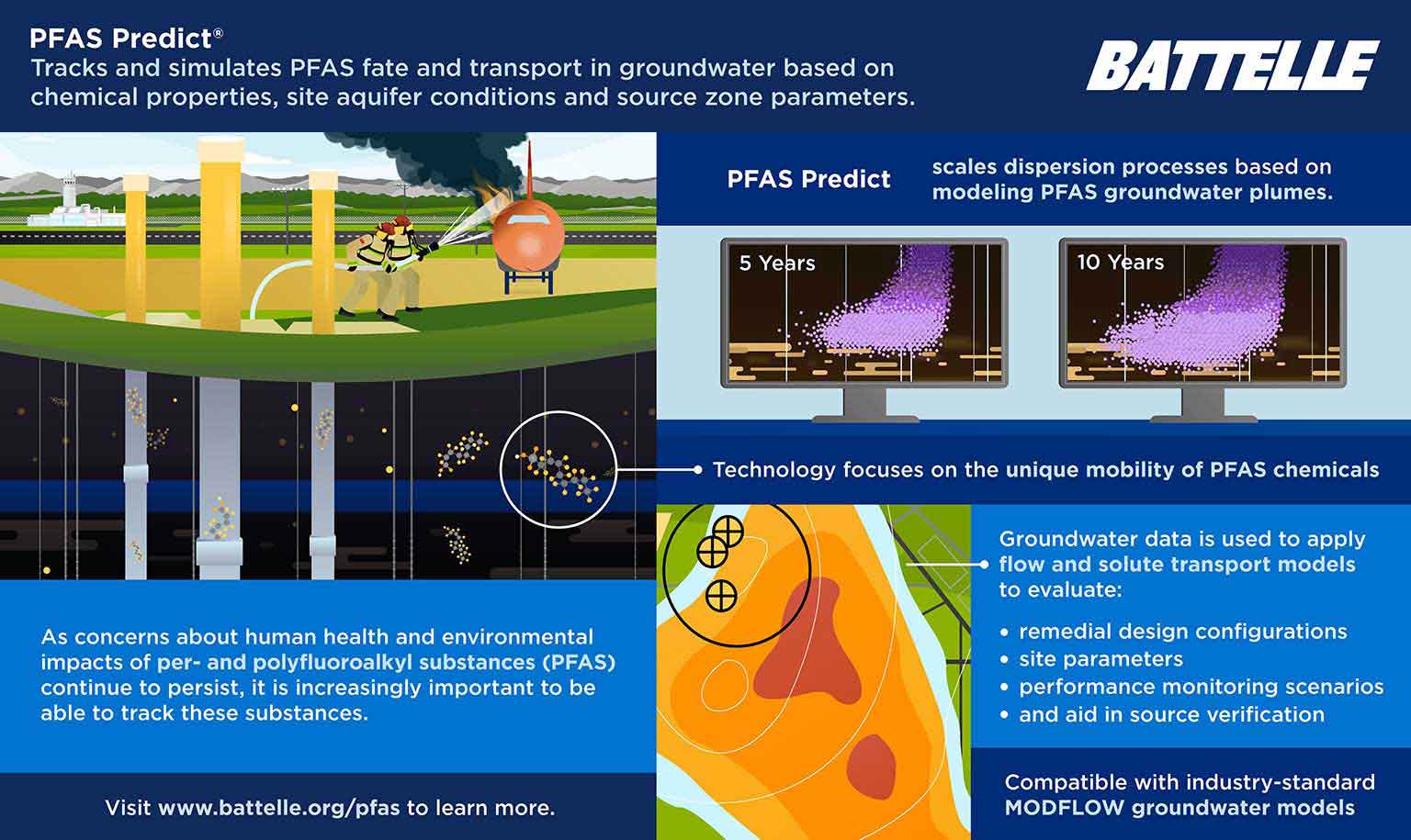 pfas-predict-how-it-works Photo: Infographic showing how Battelle's PFAS Predict technology is compatible with MODFLOW groundwater flow models