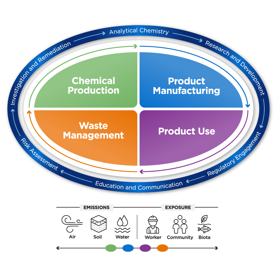 PFAS Lifecycle Graphic Image: Graphic of Battelle's full lifecycle approach to addressing PFAS