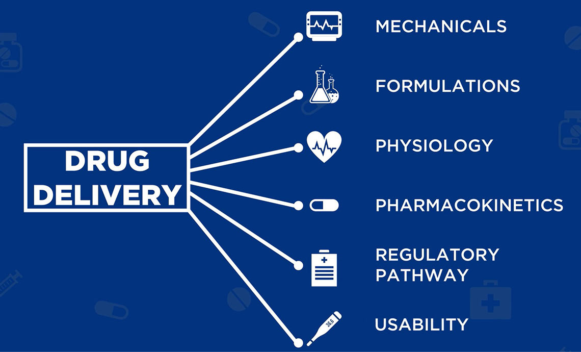 Battelle Drug Delivery Photo: Diagram of drug delivery connecting to mechanicals, formulation, physiology, pharmacokinetics, regulatory pathway and usability