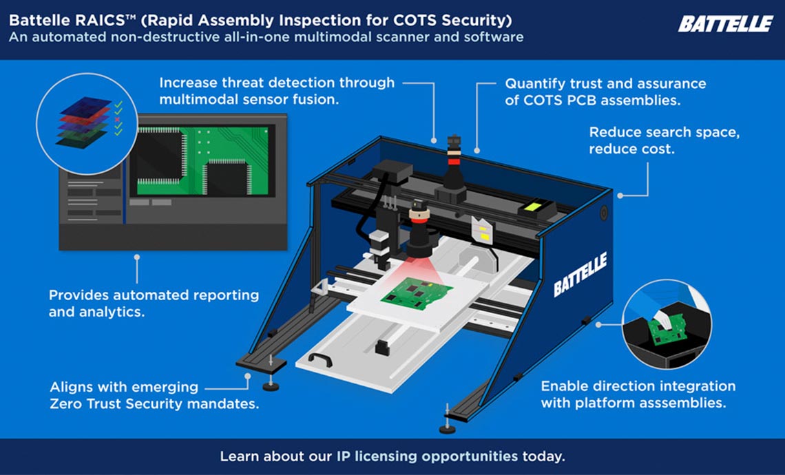 RAICS at Battelle RAICs Infographic