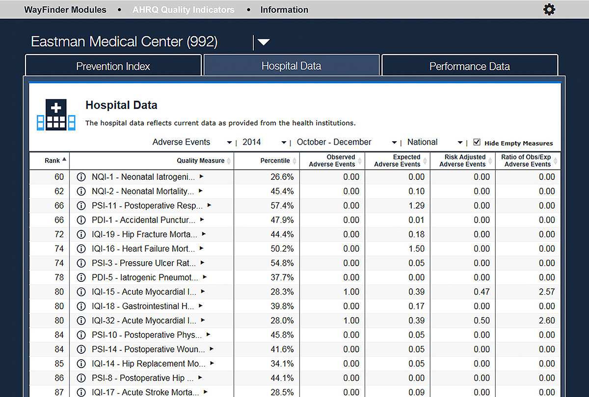 wayfinder-hospital-data WayFinder™ Q.I. Dashboard Data