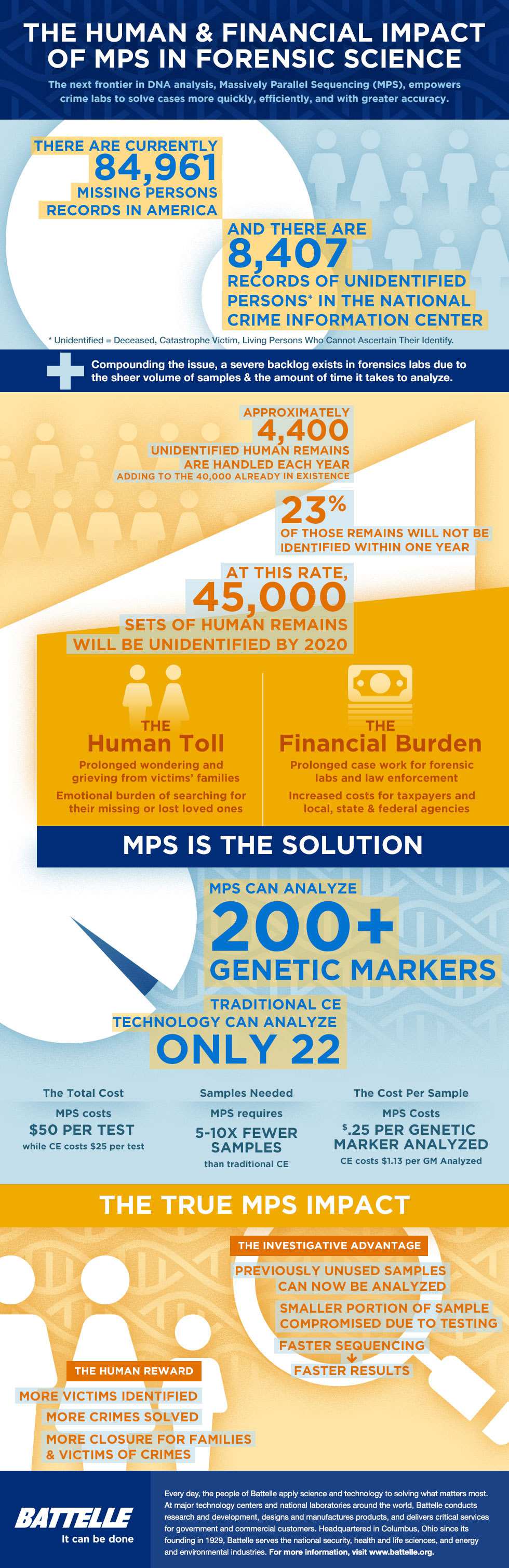 infographic showing the benefits of MPS technology