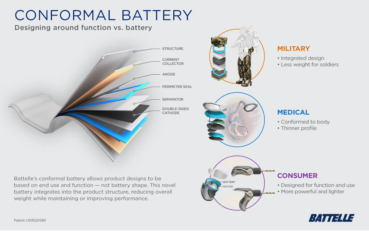 graphic showing the various components of the conformal battery