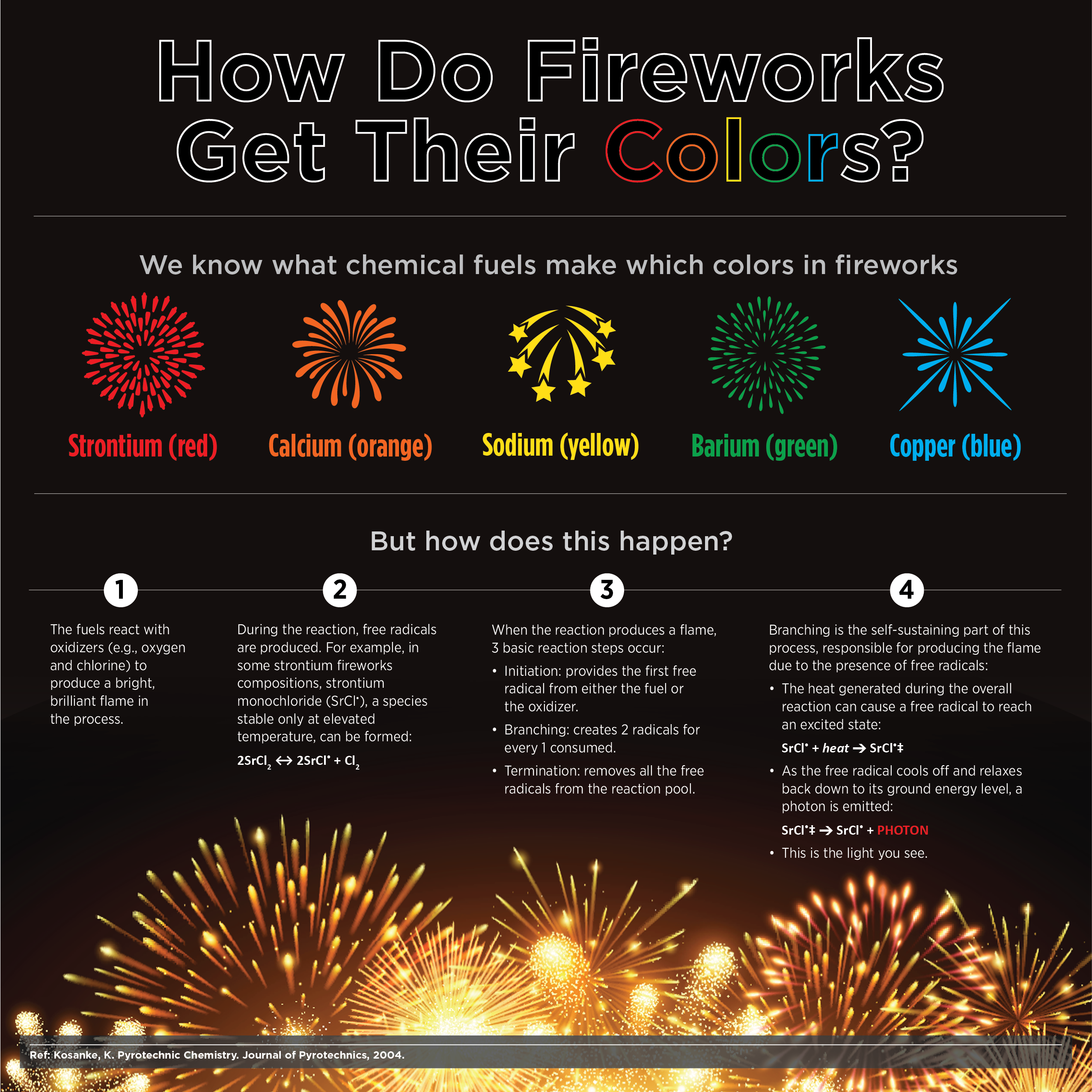 FIREWORKS INFOGRAPHIC