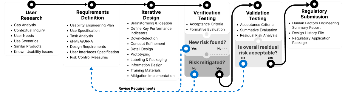 Usability Engineering Process